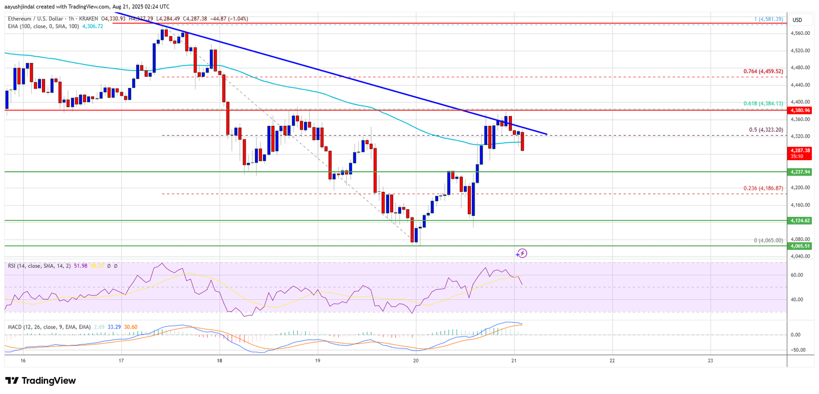 Ethereum Price Gains Fade as Key Barriers Hold Firm, Another Dip Possible Ethereum Price Gains Fade as Key Barriers Hold Firm, Another Dip Possible