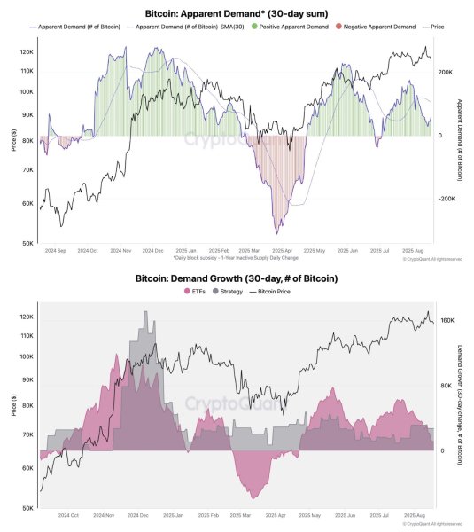 Bitcoin Sluggish Demand Blamed for $10K Plunge In a Week
