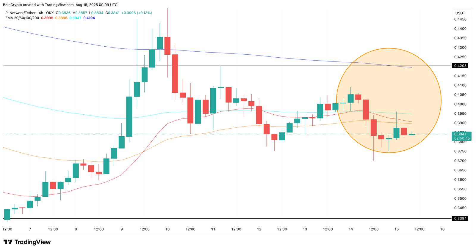Pi Coin Now Trades Like Any Top Meme Coin &mdash; Will Price Gains Follow?