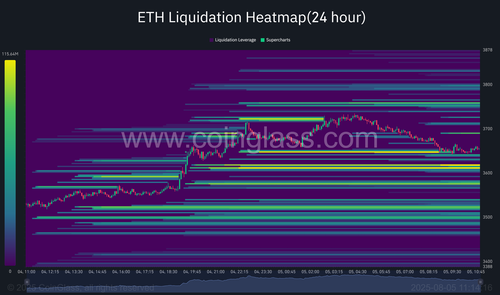 Can Ethereum break $3,800 next as whales and institutions load up?