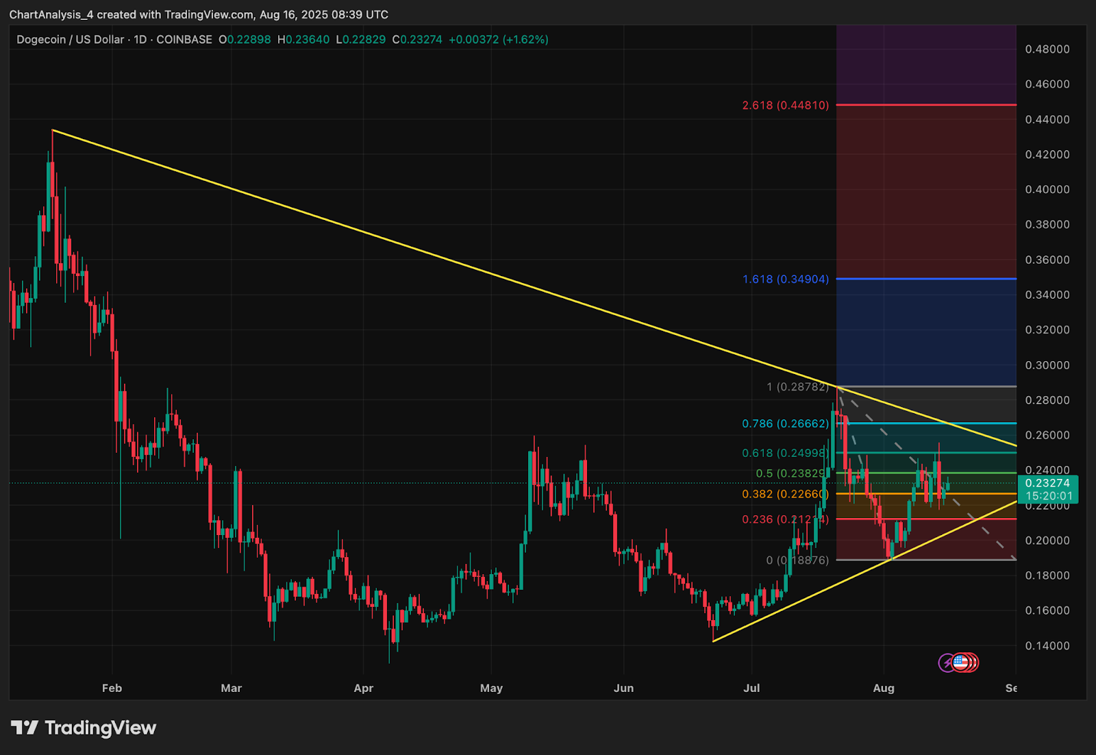 Dogecoin (DOGE) Price Prediction for August 17, 2025 Dogecoin (DOGE) Price Prediction for August 17, 2025