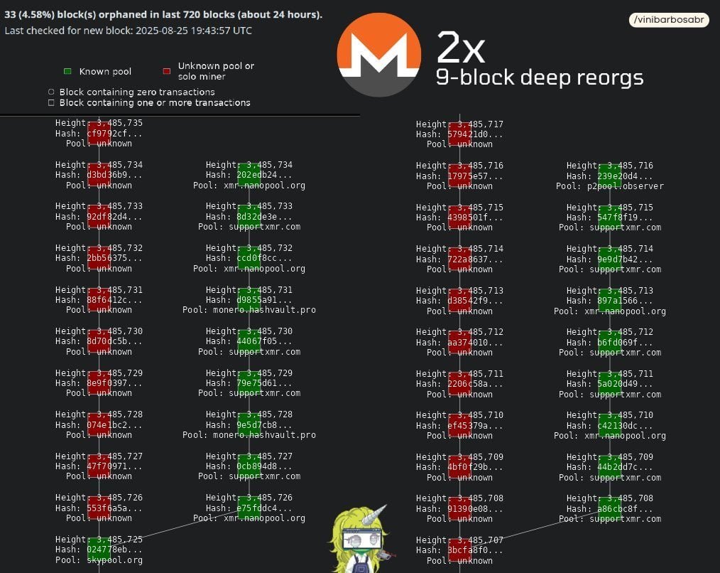 What Is a Blockchain Reorg and Why It Matters