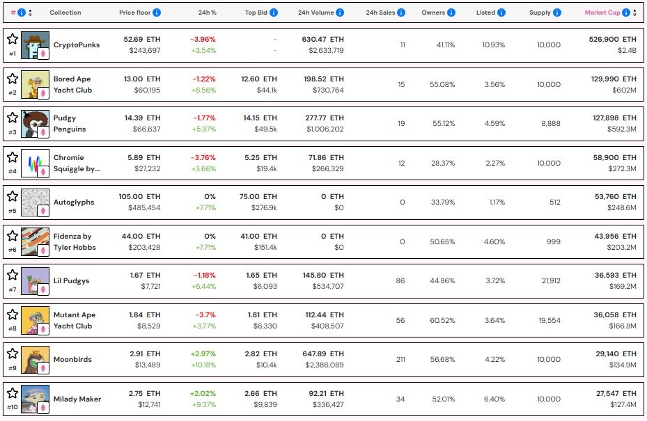 NFT market cap hits $9.3B, fueled by Ether surge