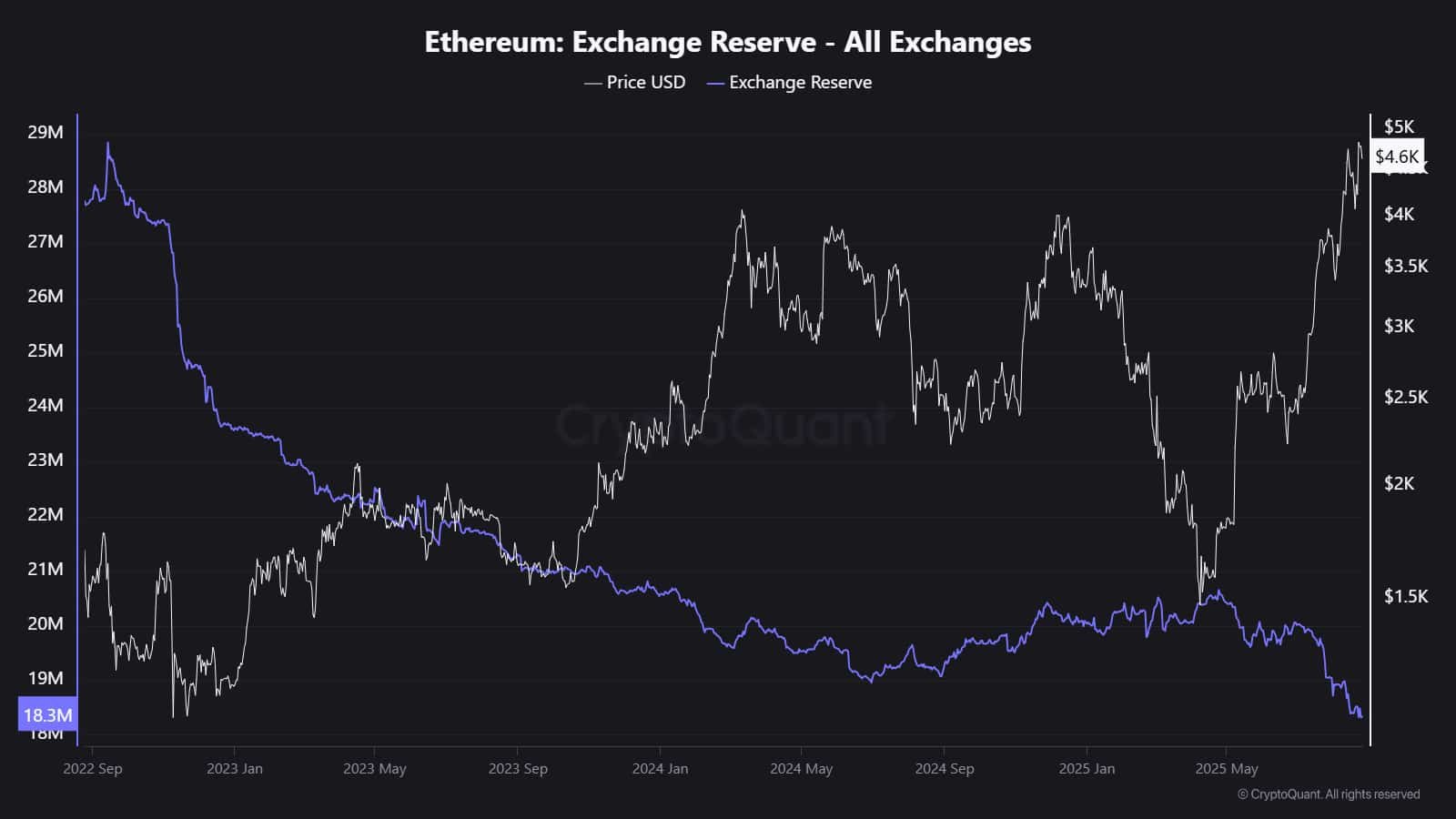 Monster Ethereum supply squeeze incoming&nbsp;