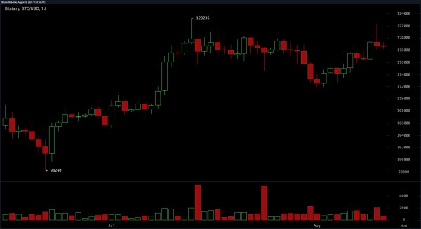 Bitcoin Price Watch: Consolidation Continues After $122K Rejection