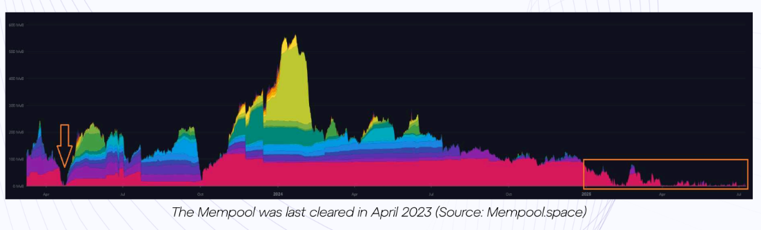 Bitcoin mining faces surging power demands and record-low fees
