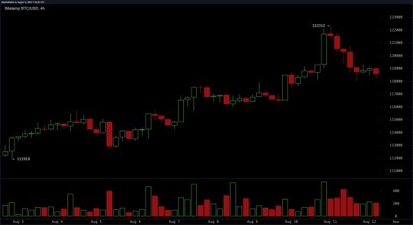 Bitcoin Price Watch: Consolidation Continues After $122K Rejection