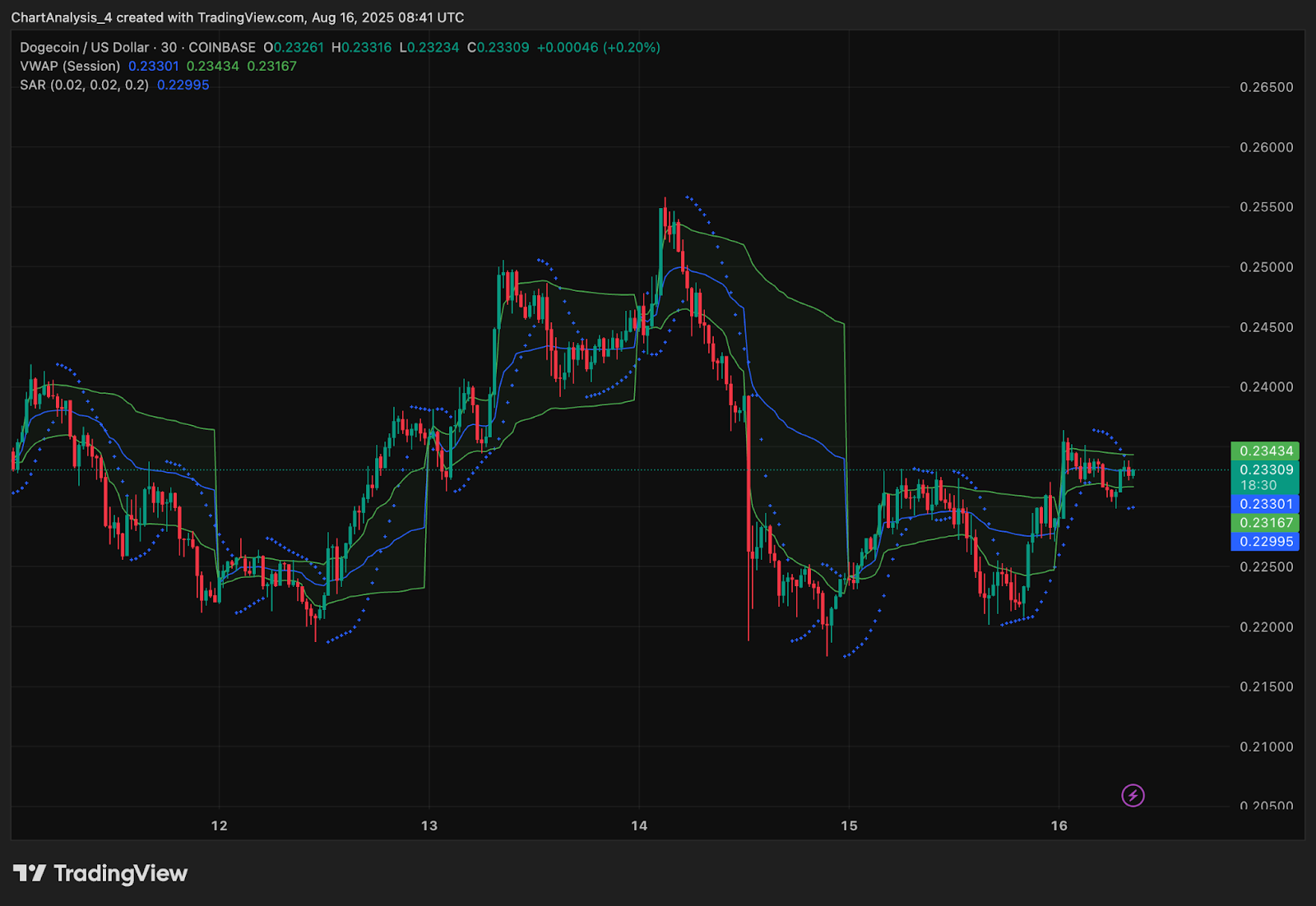 Dogecoin (DOGE) Price Prediction for August 17, 2025 Dogecoin (DOGE) Price Prediction for August 17, 2025