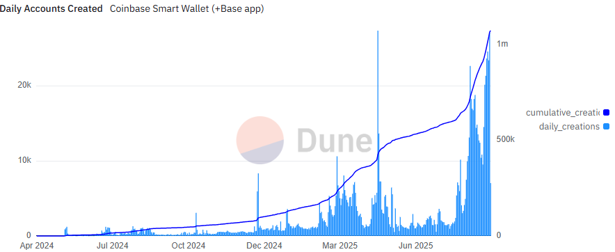 Coinbase Smart Wallets Top 1 Million as Base App Rollout Sparks Massive Spike