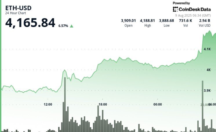 ETH Jumps 7% to $4,200, Highest Since December 2021, as Analysts Forecast What&rsquo;s Next