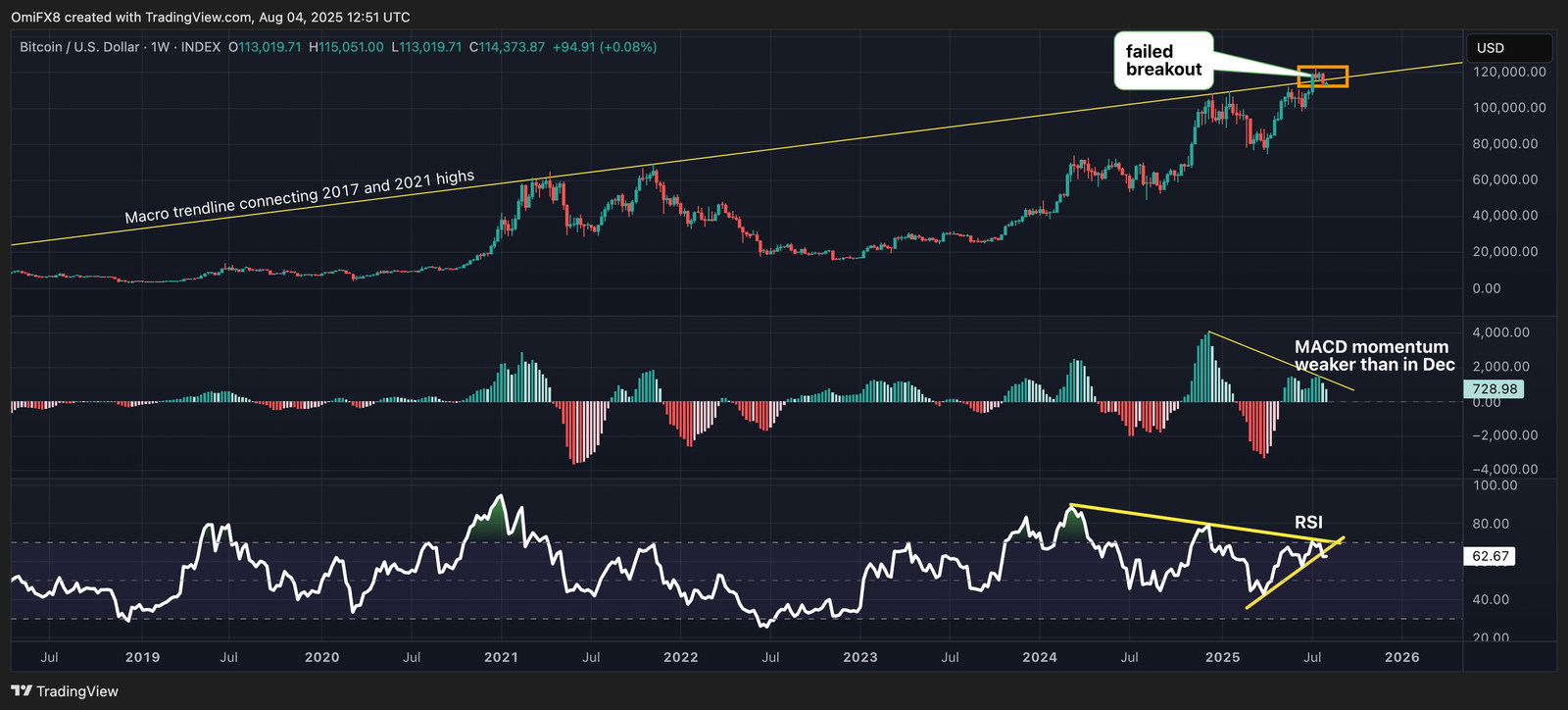 BTC Risks Deeper Slide to $100K, XRP Challenges Corrective Trend