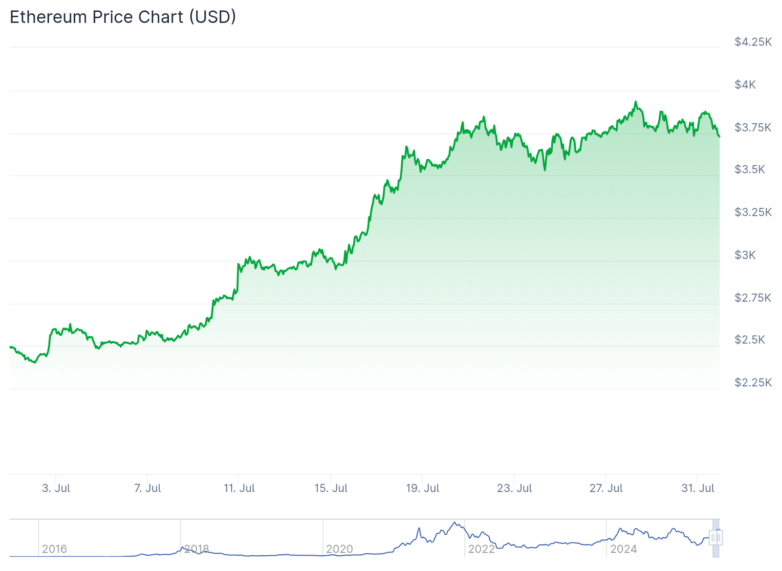 Aave&rsquo;s Net Deposits Exceed $60B, up 55% in July