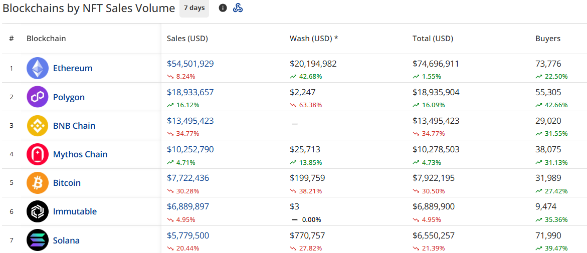 NFT sales plunge to $129.6m, Pudgy Penguins jump 63%