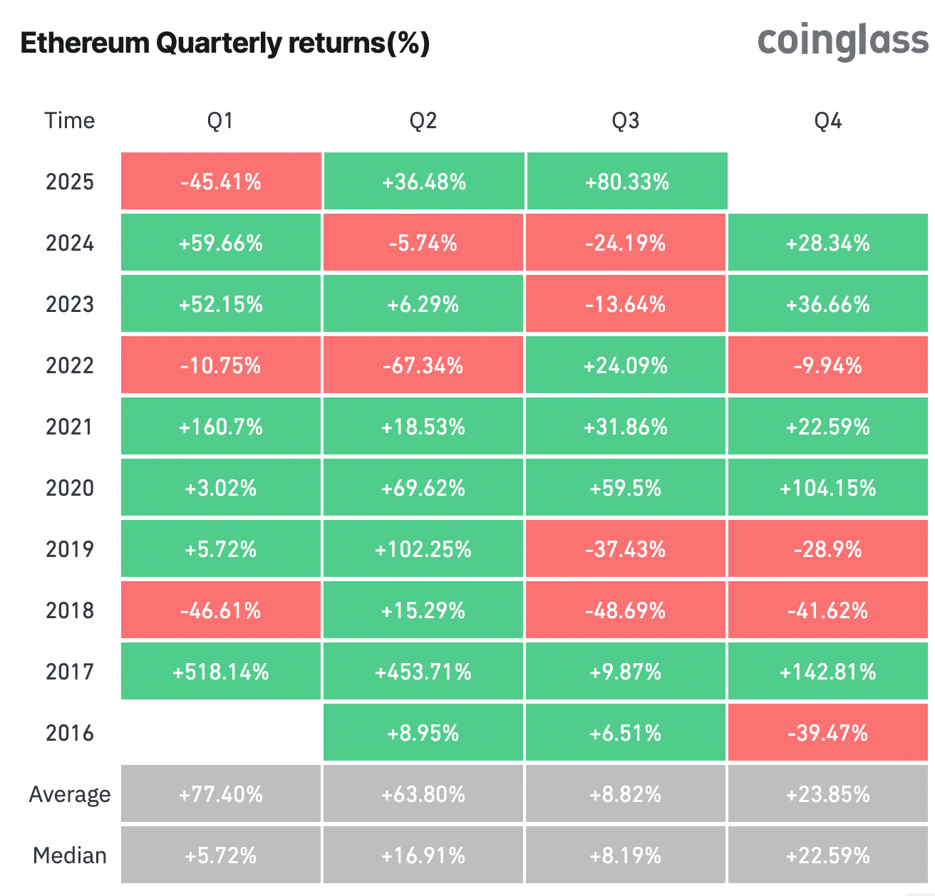 Ethereum (ETH) Having Its Best Q3 Ever
