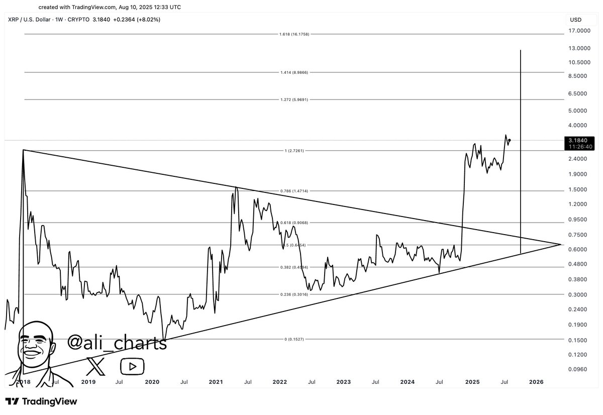 XRP Triangular Breakout Could Send Prices Soaring to $12: Here&rsquo;s Why