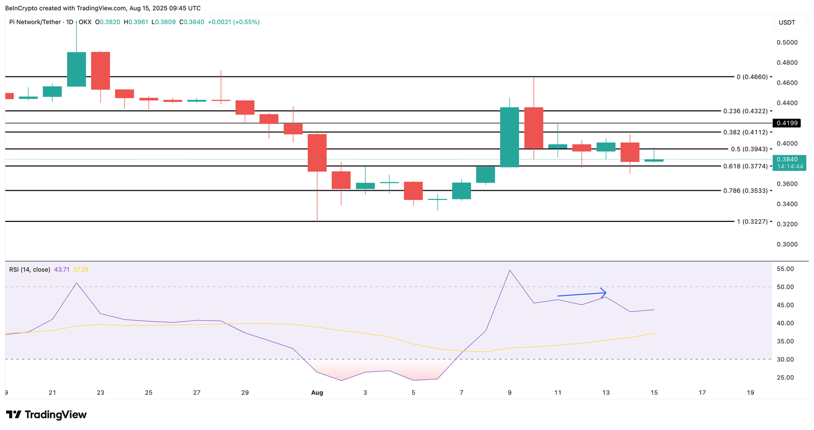 Pi Coin Now Trades Like Any Top Meme Coin &mdash; Will Price Gains Follow?