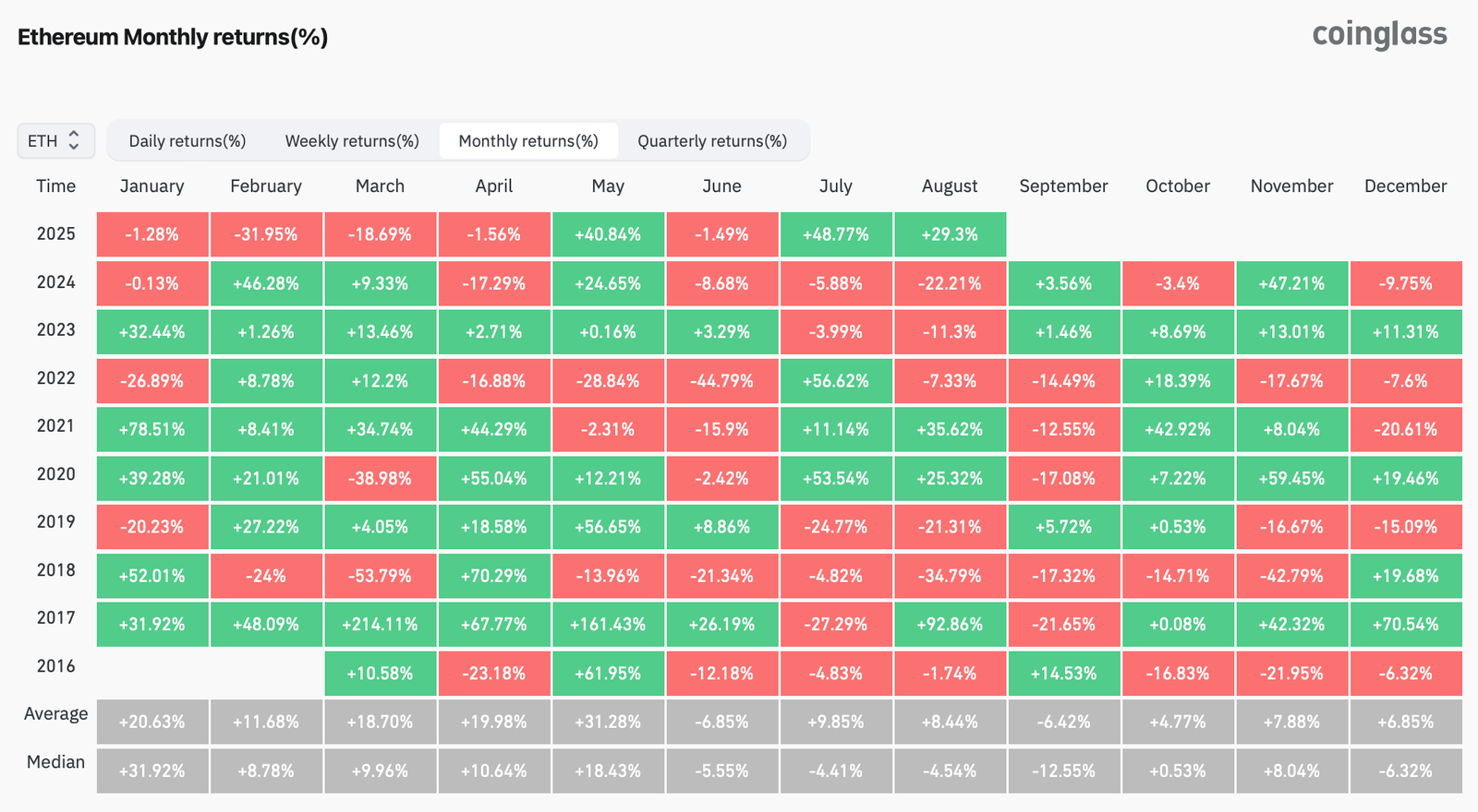 Ether&rsquo;s August rally could lead to September downtrend, history suggests