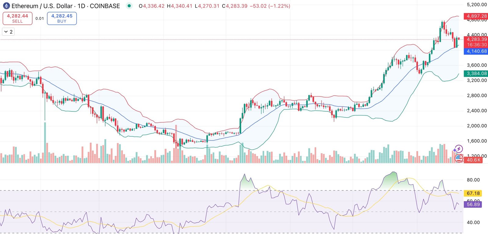 Ethereum price stalls below $4,300 as analyst warns of sell-side pressure