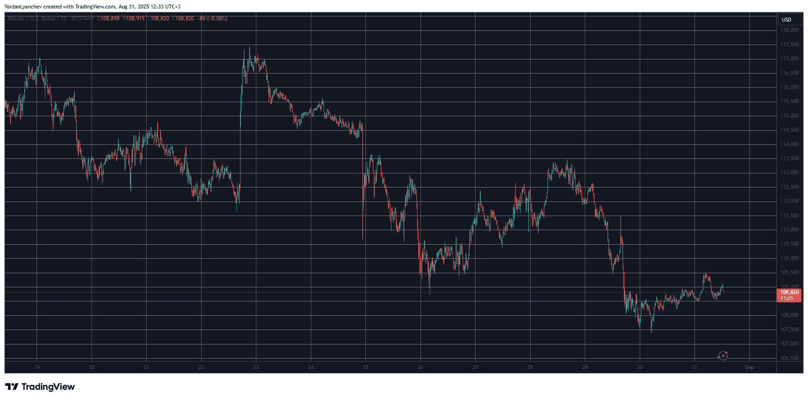 These Alts Defy Weekly Market-Wide Crash as Bitcoin Tests $109K: Weekend Watch