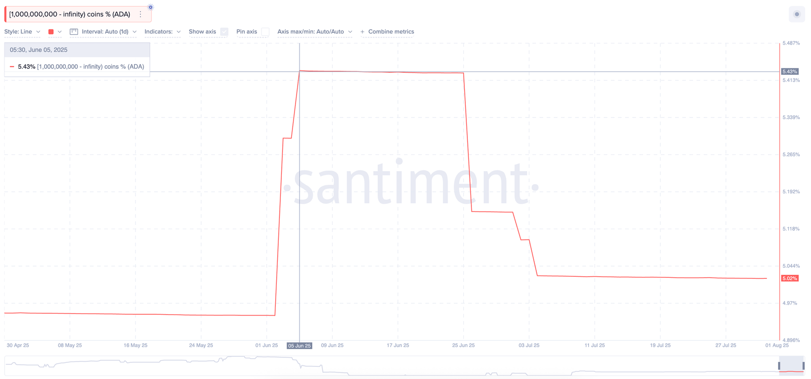 Cardano (ADA) Price Caught in Retail&ndash;Whale Crossfire: One Factor Could Decide Who Wins