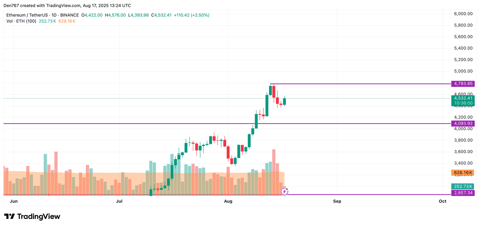Ethereum (ETH) Price Prediction for August 17