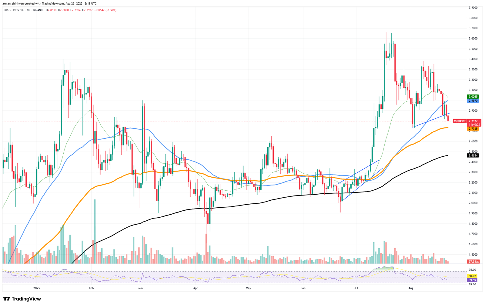 XRP Must Grow: RSI Says So, Bitcoin (BTC): Catastrophic Signal? Ethereum (ETH): $5,000 in September? - U.Today