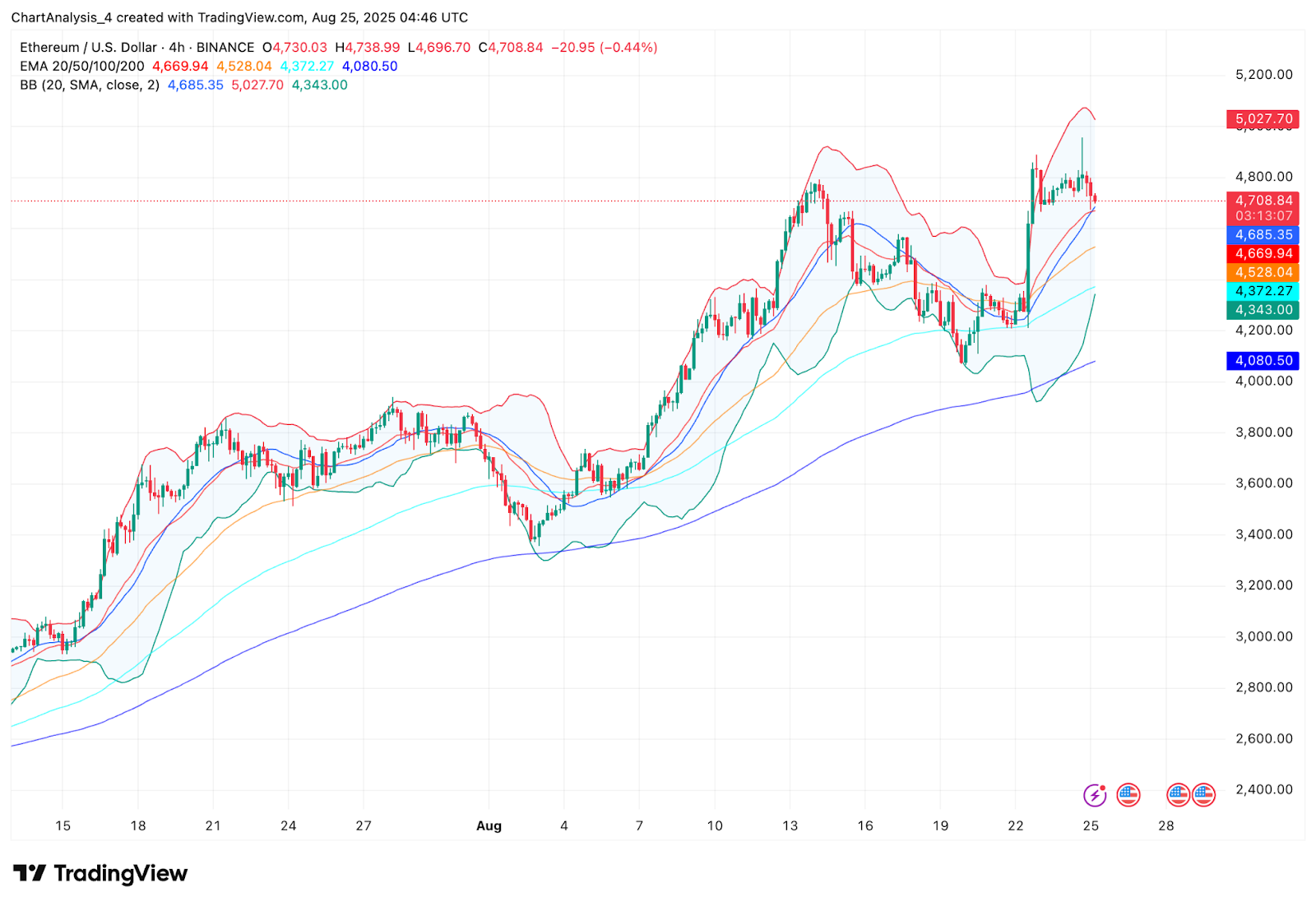 Ethereum (ETH) Price Prediction for August 26