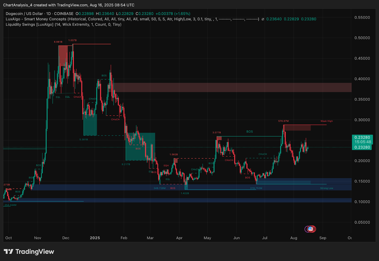 Dogecoin (DOGE) Price Prediction for August 17, 2025 Dogecoin (DOGE) Price Prediction for August 17, 2025