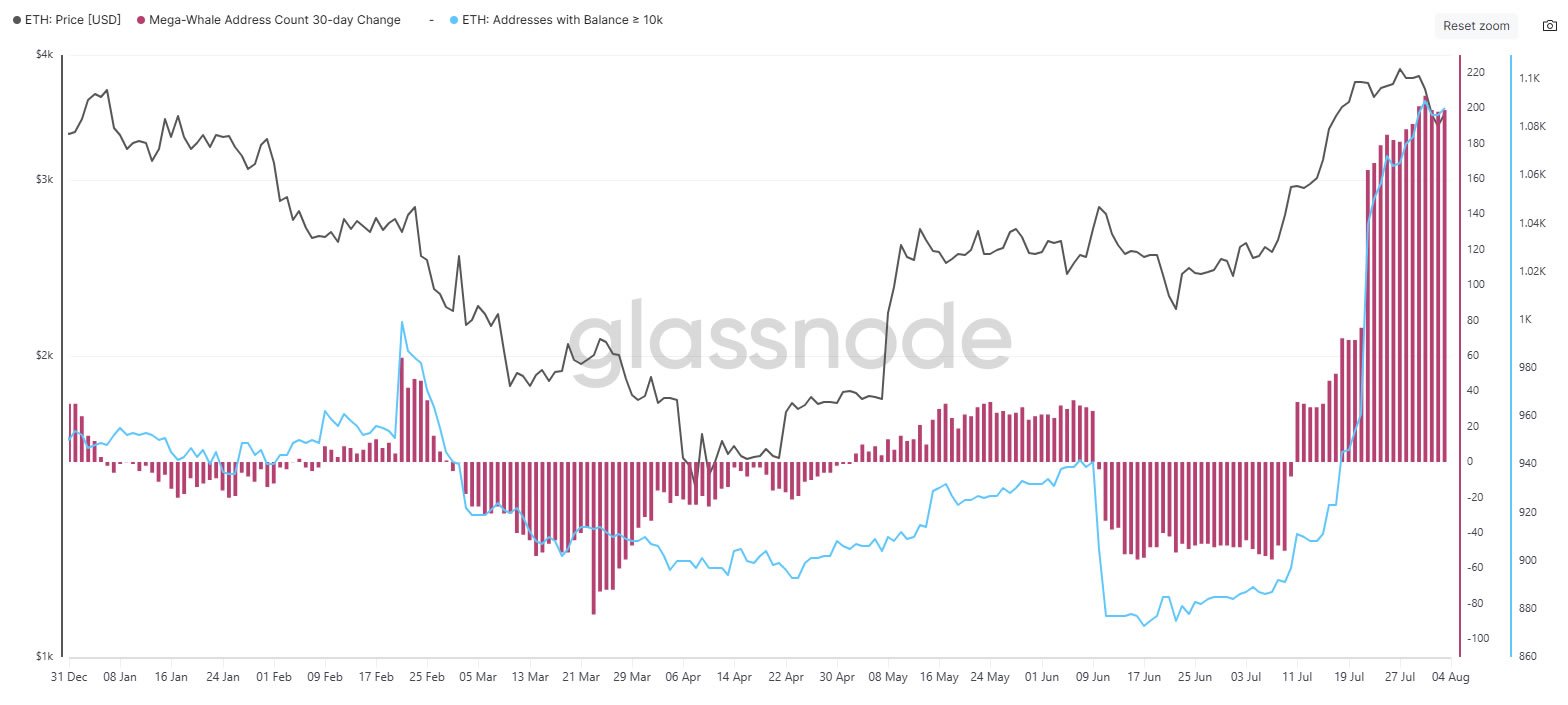 Ether &lsquo;mega whales&rsquo; continue buying through weekend dip