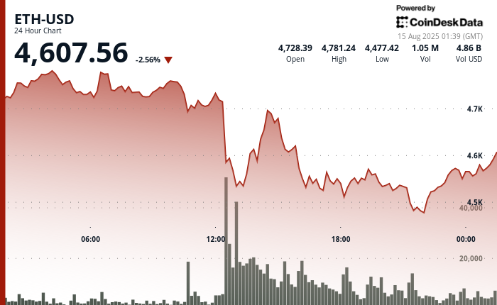 Asia Morning Briefing: ETH's Bullrun Meets Early Signs of Selling Pressure Asia Morning Briefing: ETH's Bullrun Meets Early Signs of Selling Pressure