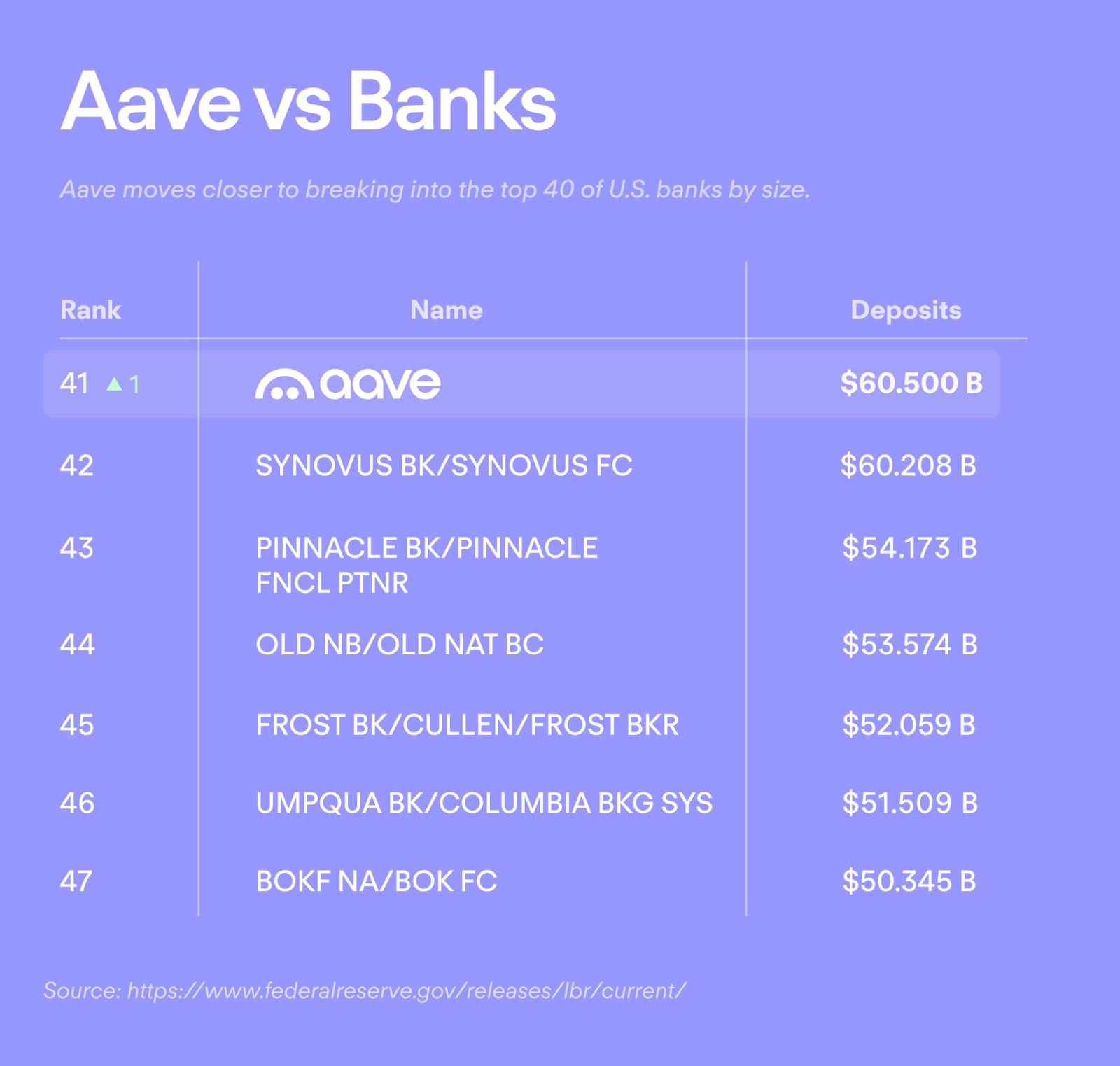 Aave&rsquo;s Net Deposits Exceed $60B, up 55% in July