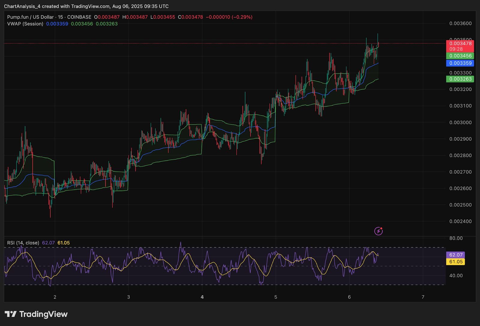 Pump.fun (PUMP) Price Prediction for August 7