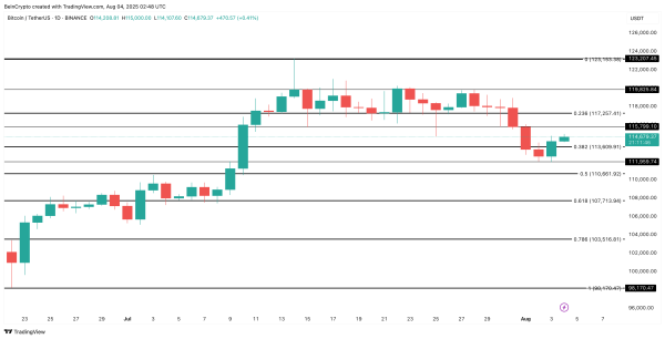 Bitcoin&rsquo;s Bounce Might Not Be Bullish Yet; $117,000 is the Line It Must Cross First