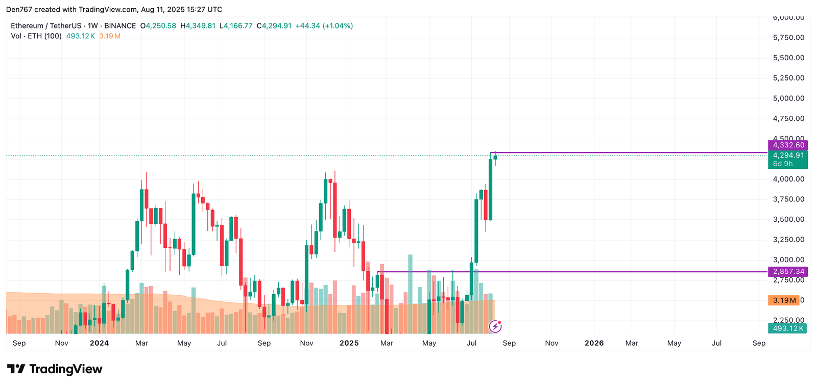 Ethereum (ETH) Price Prediction for August 11