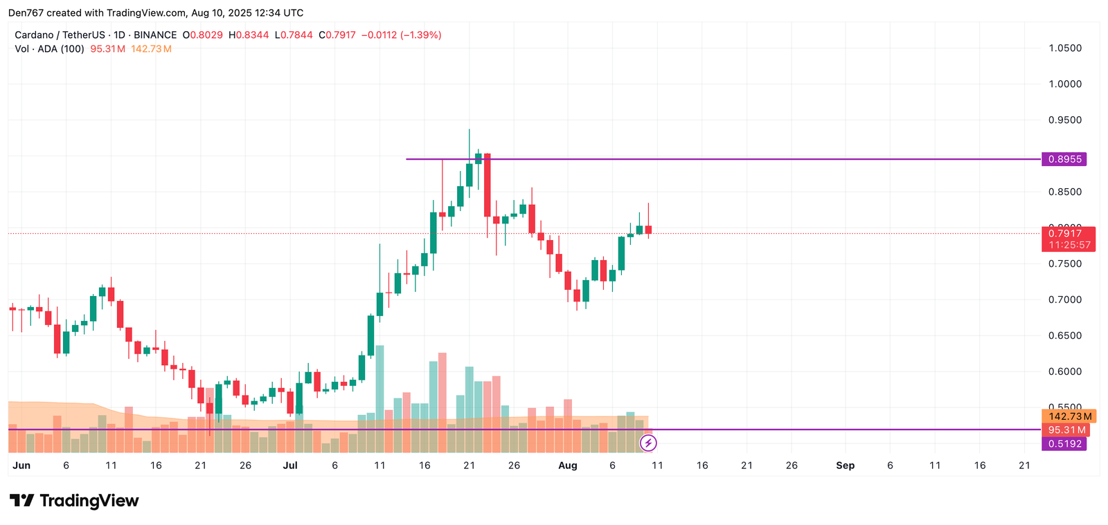 Cardano (ADA) Price Prediction for August 10
