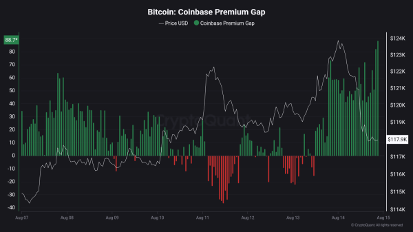 Institutions Buying The Bitcoin Dip? Coinbase Premium Shoots Up