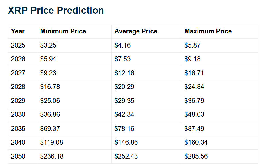 XRP Price by 2040 If XRP Sees a Steady 2% Monthly Increase