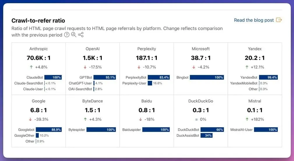 Cloudflare Accuses Perplexity AI of Using Stealth Crawlers to Evade Website Blocks