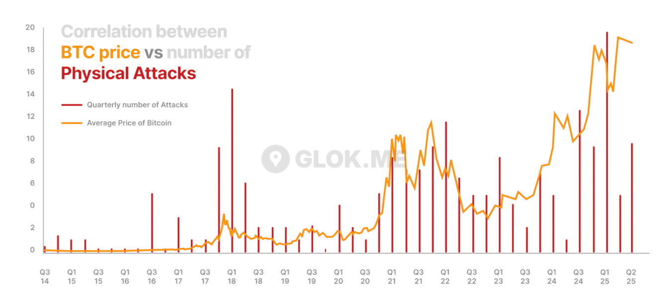 At least 1 Bitcoiner gets kidnapped every week — Crypto exec At least 1 Bitcoiner gets kidnapped every week — Crypto exec