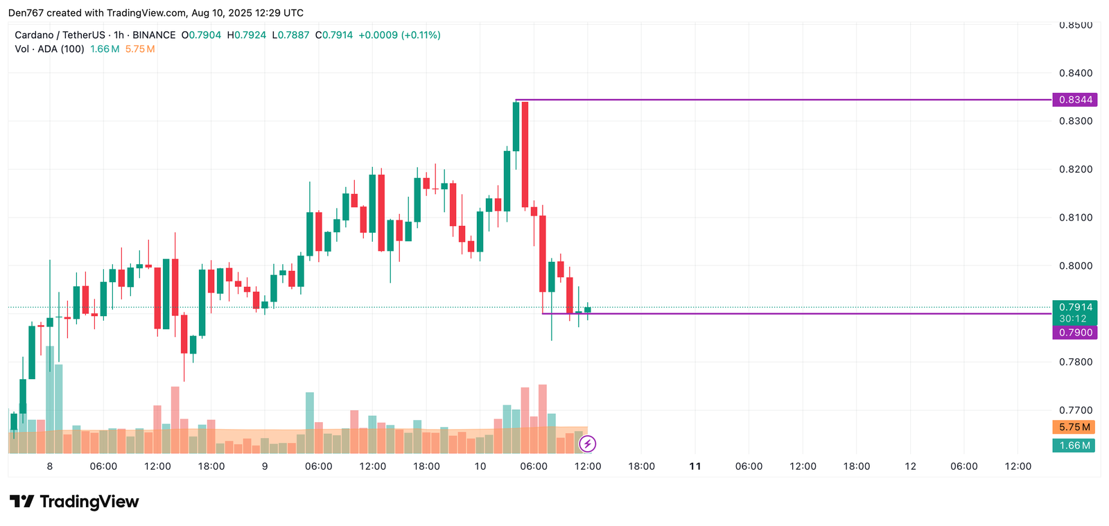 Cardano (ADA) Price Prediction for August 10