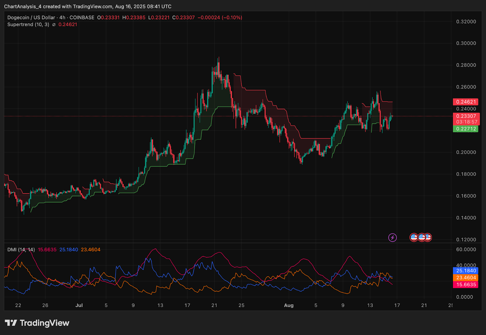 Dogecoin (DOGE) Price Prediction for August 17, 2025 Dogecoin (DOGE) Price Prediction for August 17, 2025