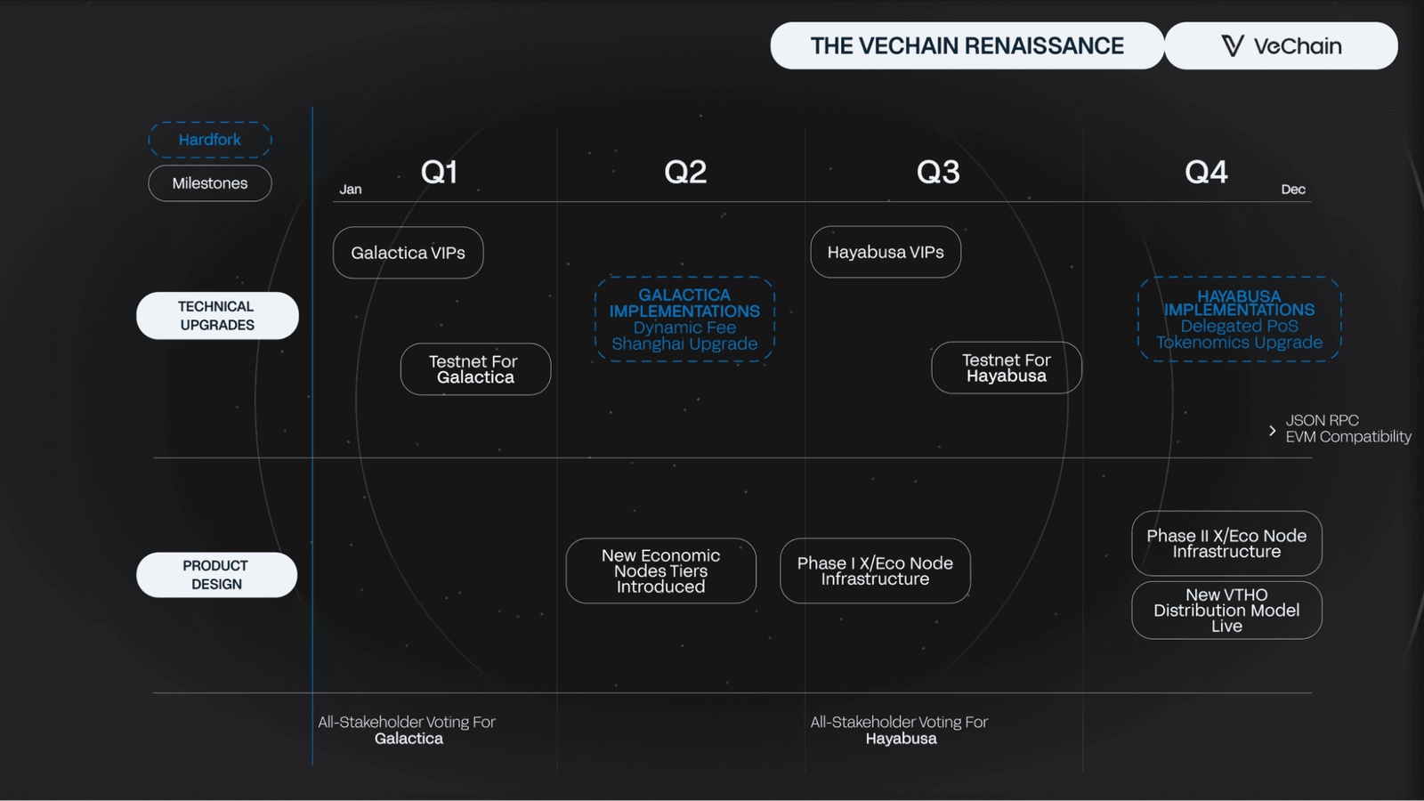 How Has VeChain Progressed with Its Renaissance Roadmap?