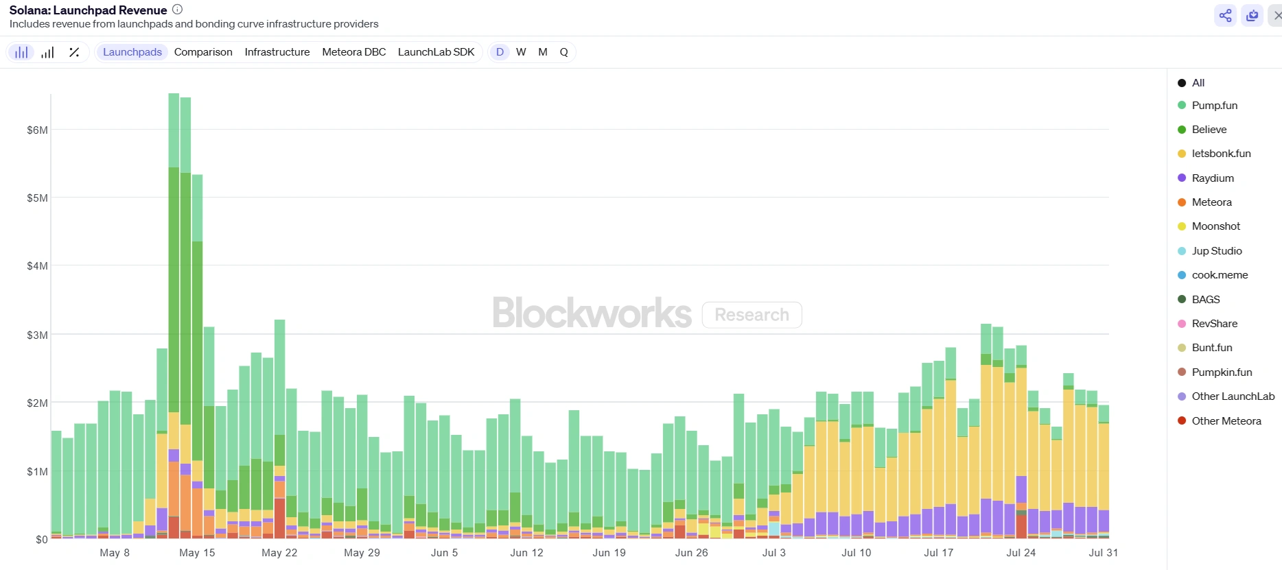 Pump.fun's market share has drastically decreased, down from 88% just a month ago