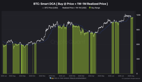 Bitcoin Investors Turn To &lsquo;Smart DCA&rsquo; As Market Trades Below On-Chain Fair Value Of $117,700