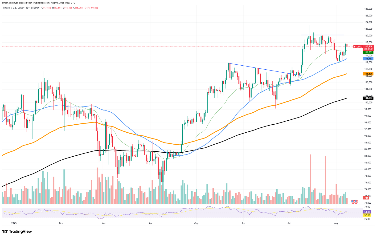 Bitcoin's 2025 Dominance Cracks, XRP: Top 5 Rally in 2025, Shiba Inu (SHIB): Key Breakthrough in Process?