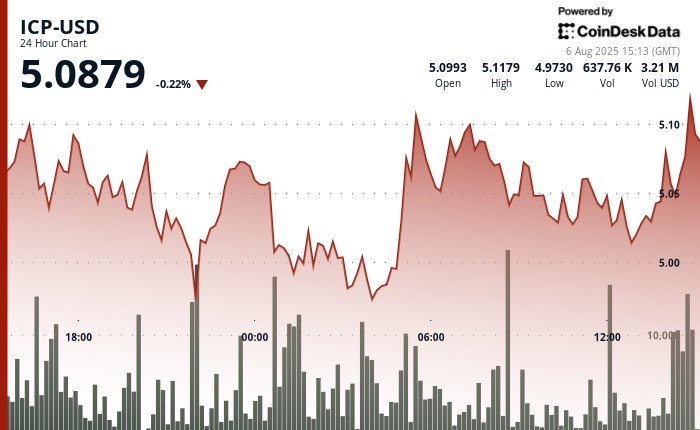 ICP Falls 2.4% Despite Bullish Reversal From Sub-$5 Levels