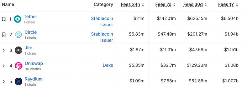 UNI Rallies in Anticipation of Fee Switch