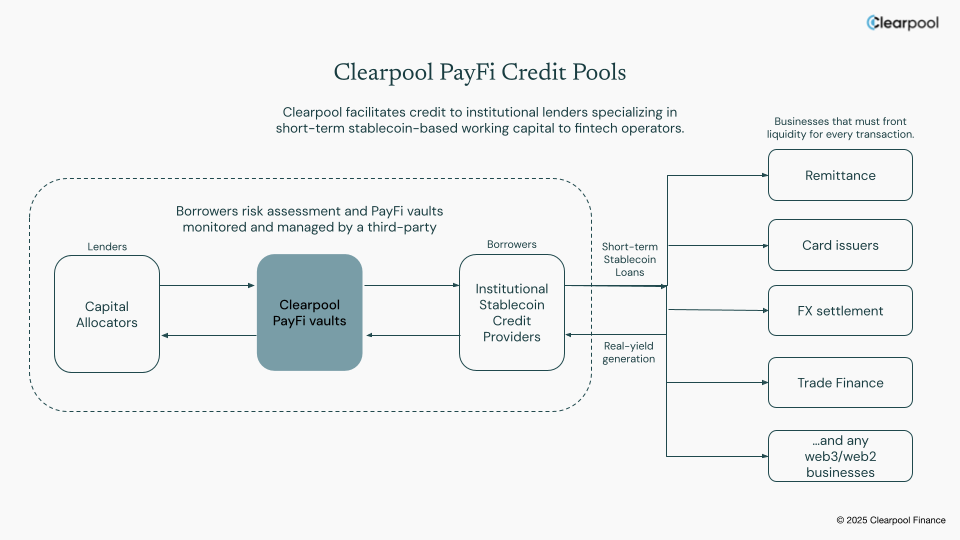 Clearpool Expands to Payments Financing, Debuts Stablecoin Yield Token Clearpool Expands to Payments Financing, Debuts Stablecoin Yield Token