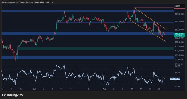 Bitcoin Price Analysis: BTC Stabilizes After $15K Drop but Danger Still Looms