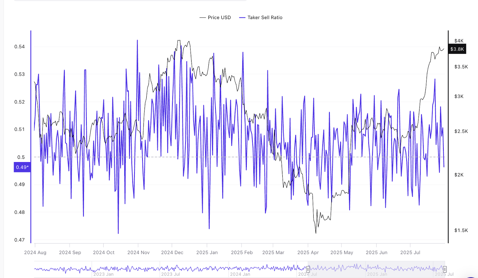 Two Major Ethereum Whales Are Quietly Buying the Dip